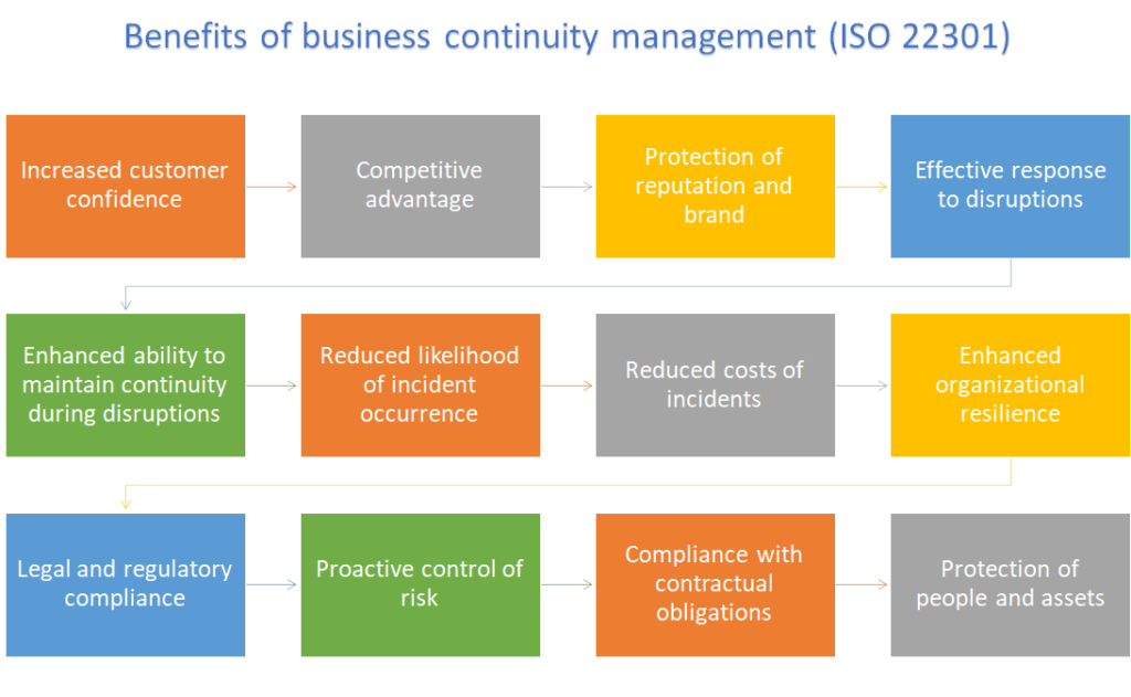 iso 22301